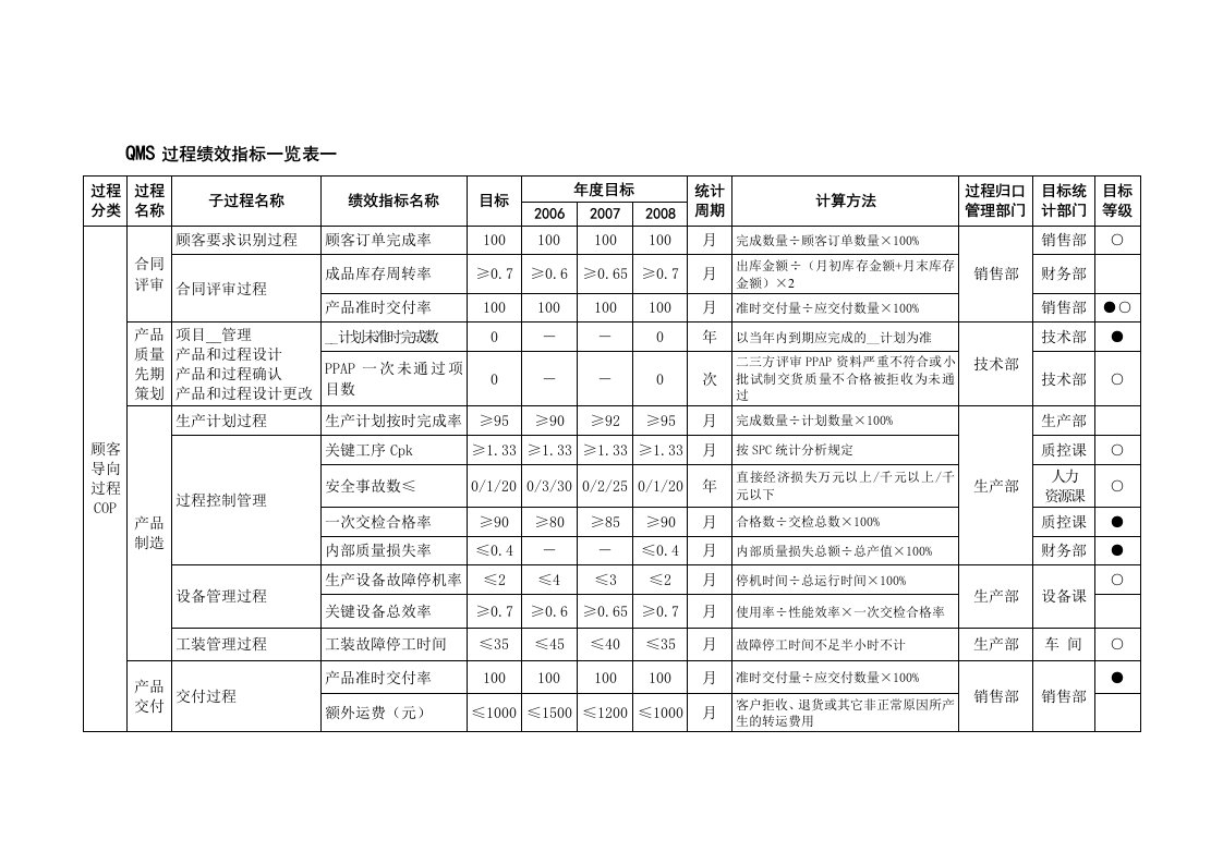 质量体系qms过程绩效指标