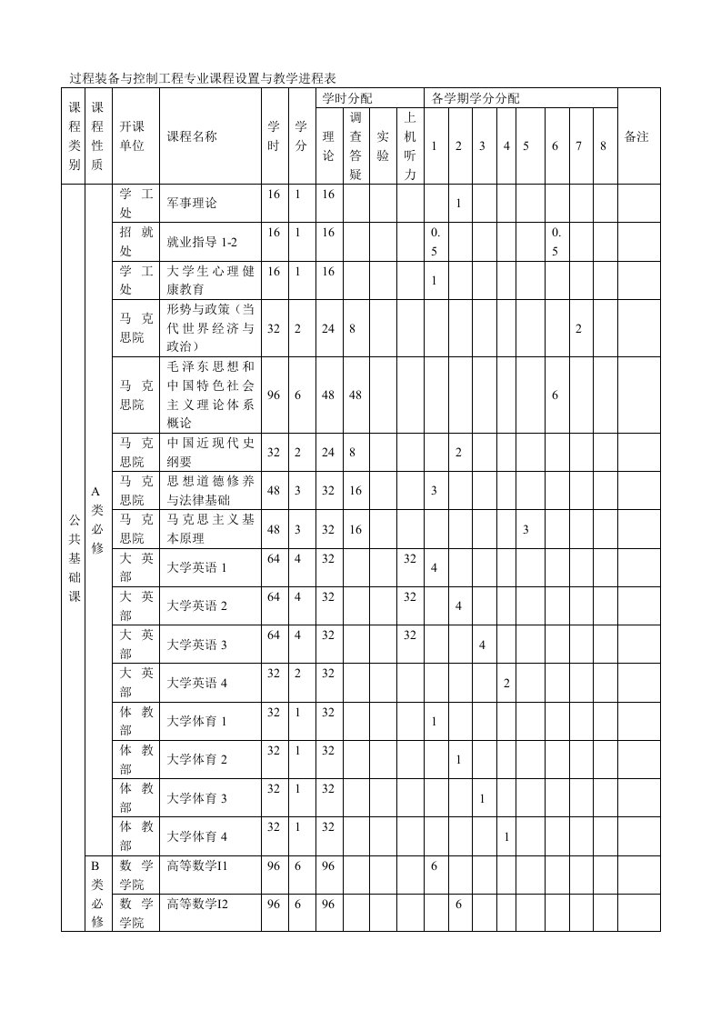 过程装备与控制工程专业课程设置与教学进程表