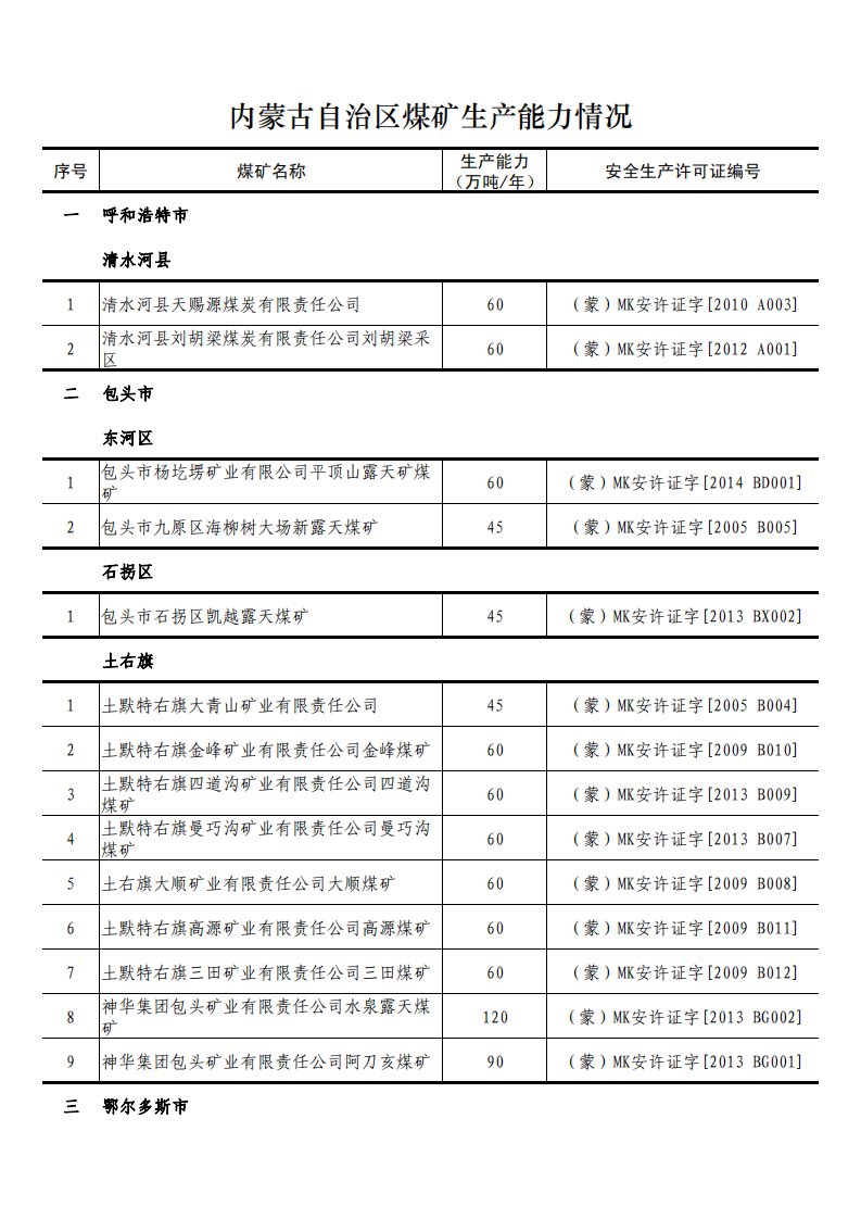 内蒙古自治区煤矿生产能力情况资料