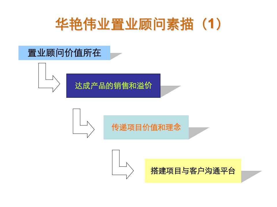 华艳伟业置业顾问培训心态技巧篇