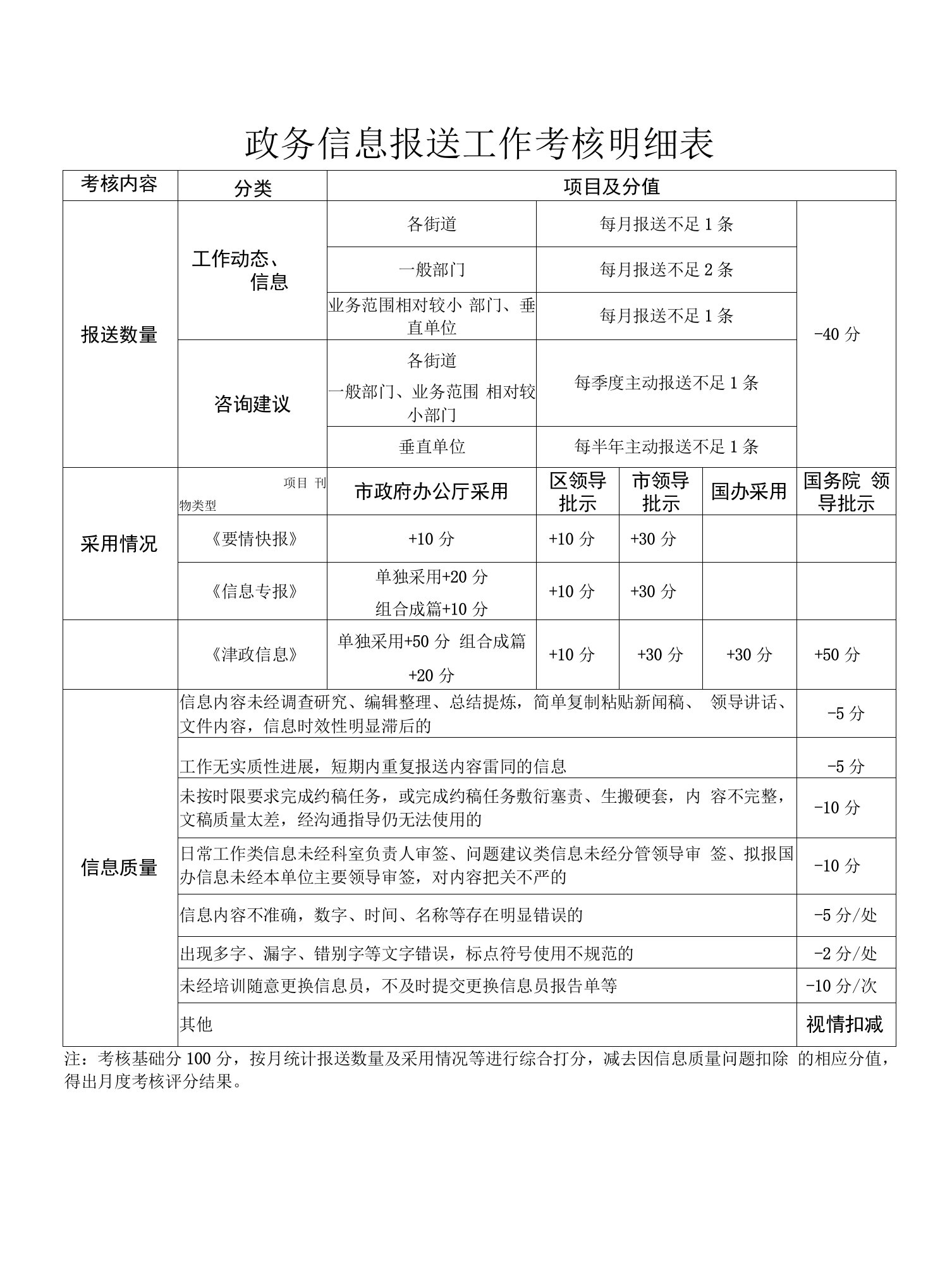 政务信息报送工作考核明细表