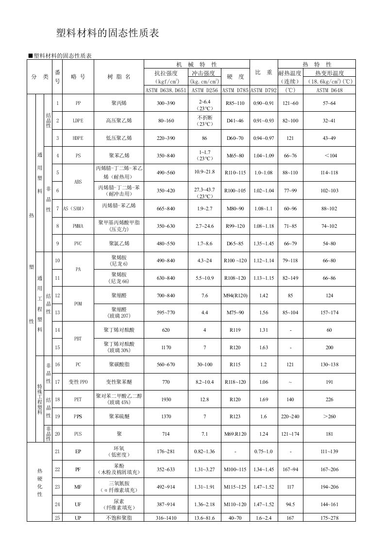 塑胶材料的特性表