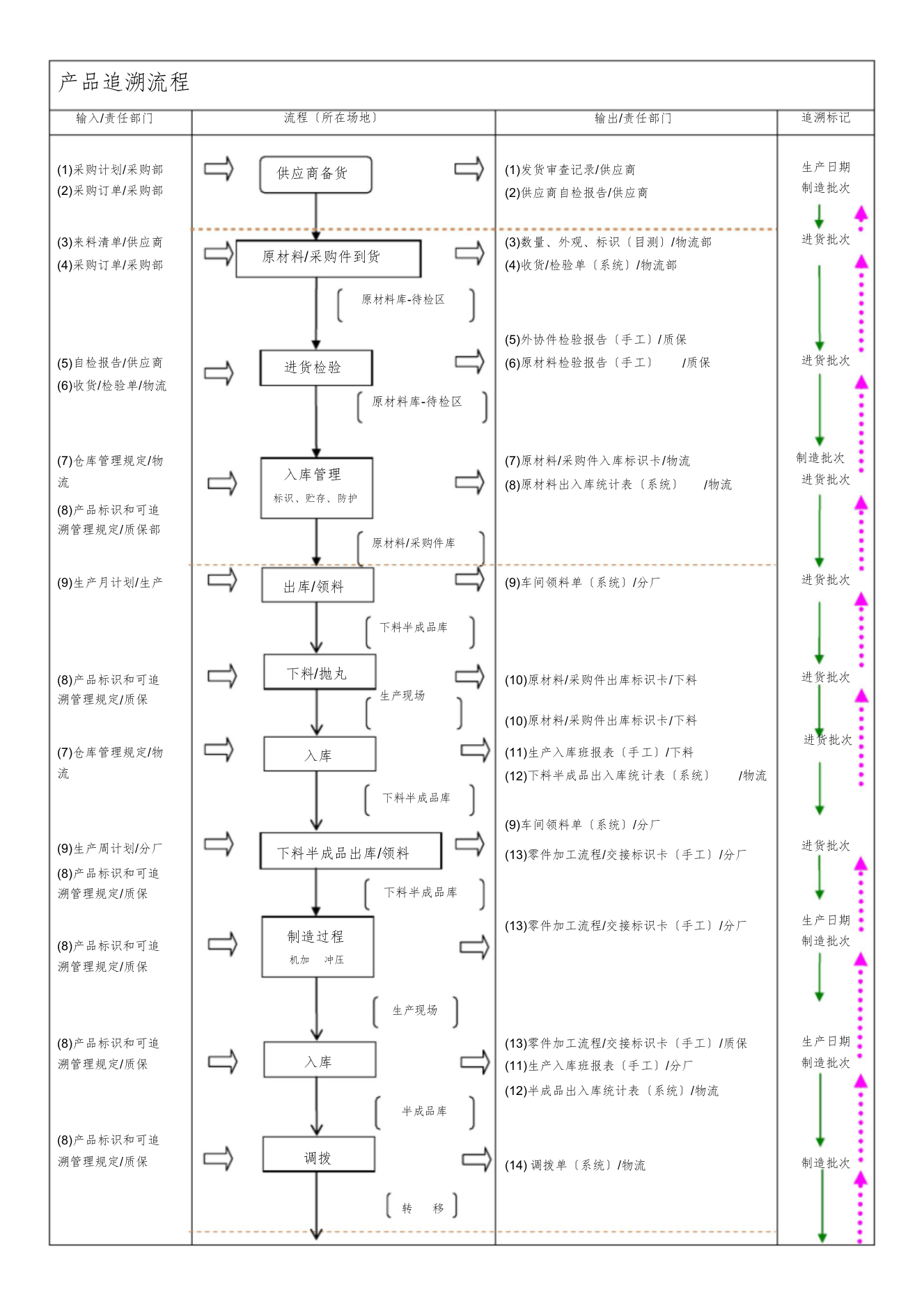 产品追溯流程