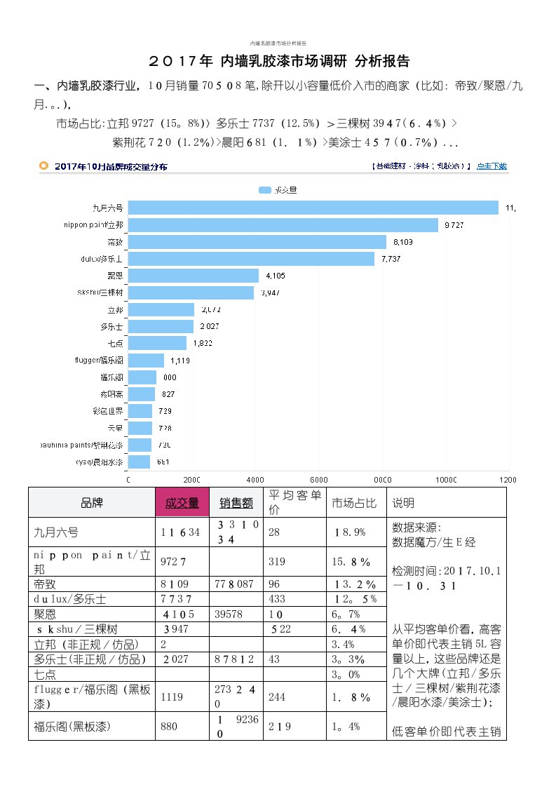 内墙乳胶漆市场分析报告