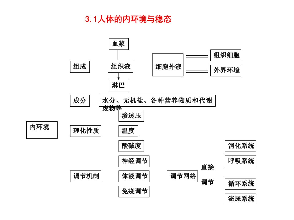 高中生物必修三知识框架图