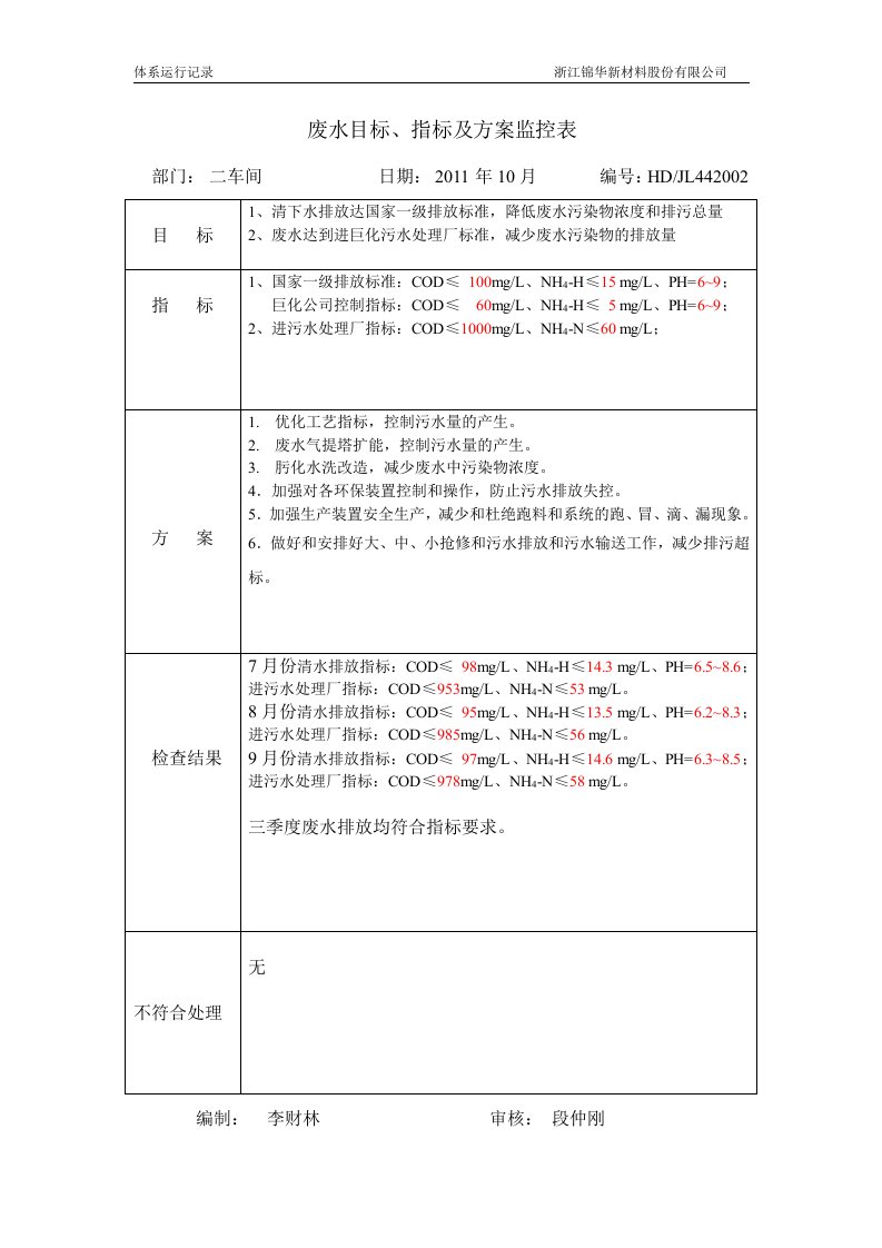 目标、指标及方案监控表