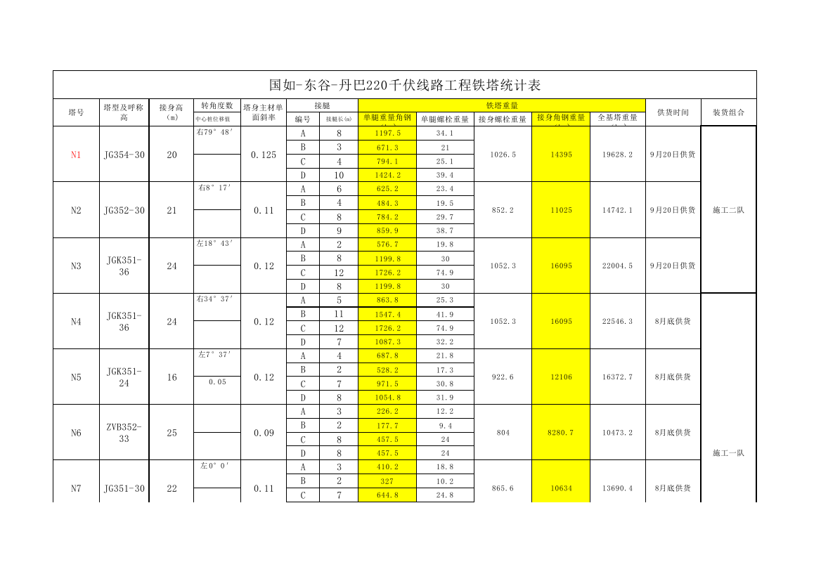 2、铁塔统计表