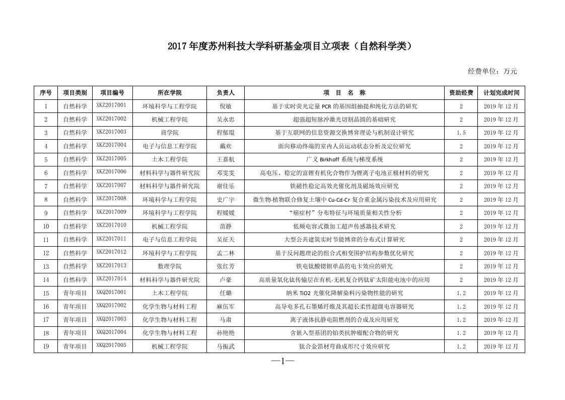 2017年度苏州科技大学科研基金项目立项表(自然科学类)