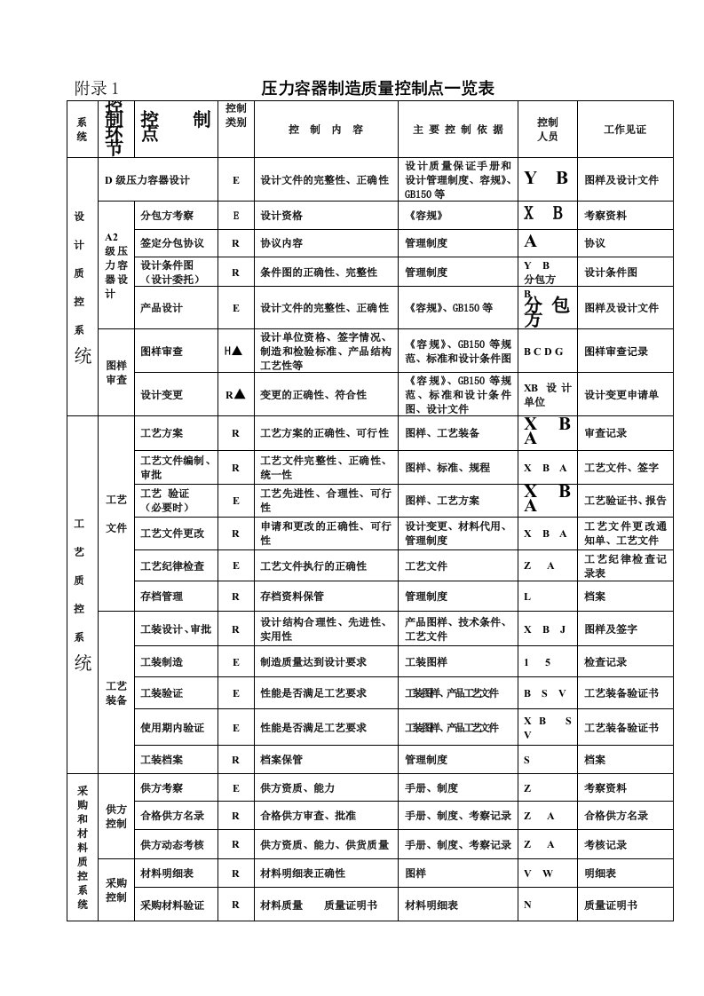 EQ情商-压力容器制造质量控制点一览表