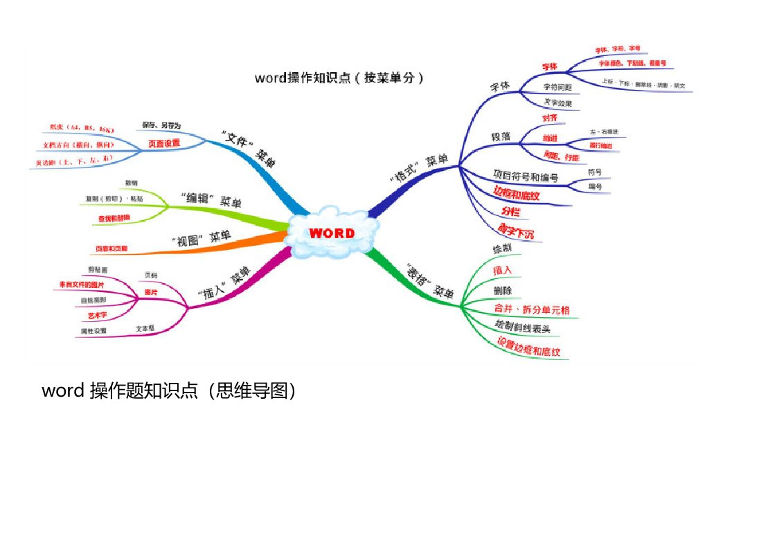 word、excel操作题知识点（思维导图）