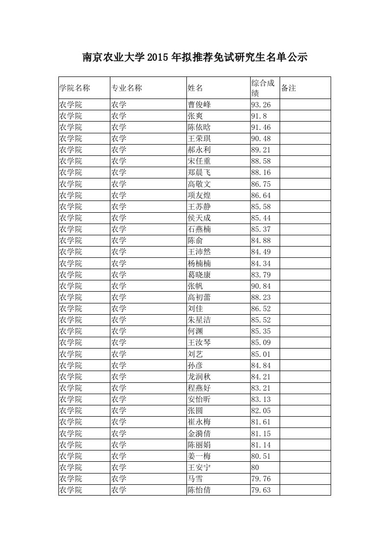 南京农业大学2016年拟推荐免试研究生名单公示