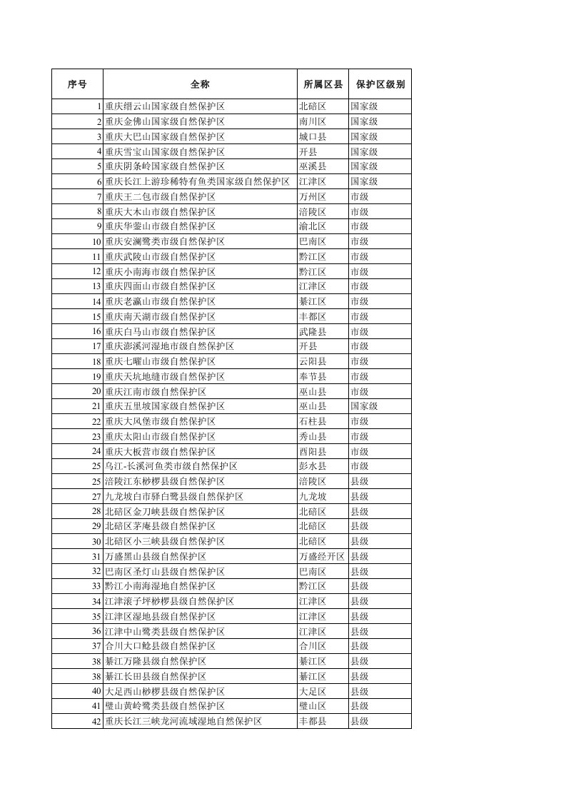 重庆市自然保护区信息名单