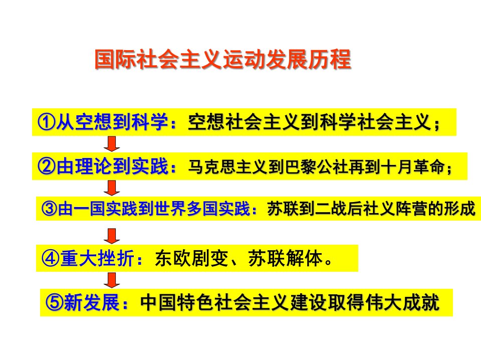 20世纪以来苏联经济体制的调整与创新