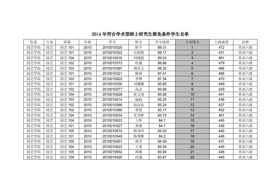 2014年符合学术型硕士研究生推免条件学生名单