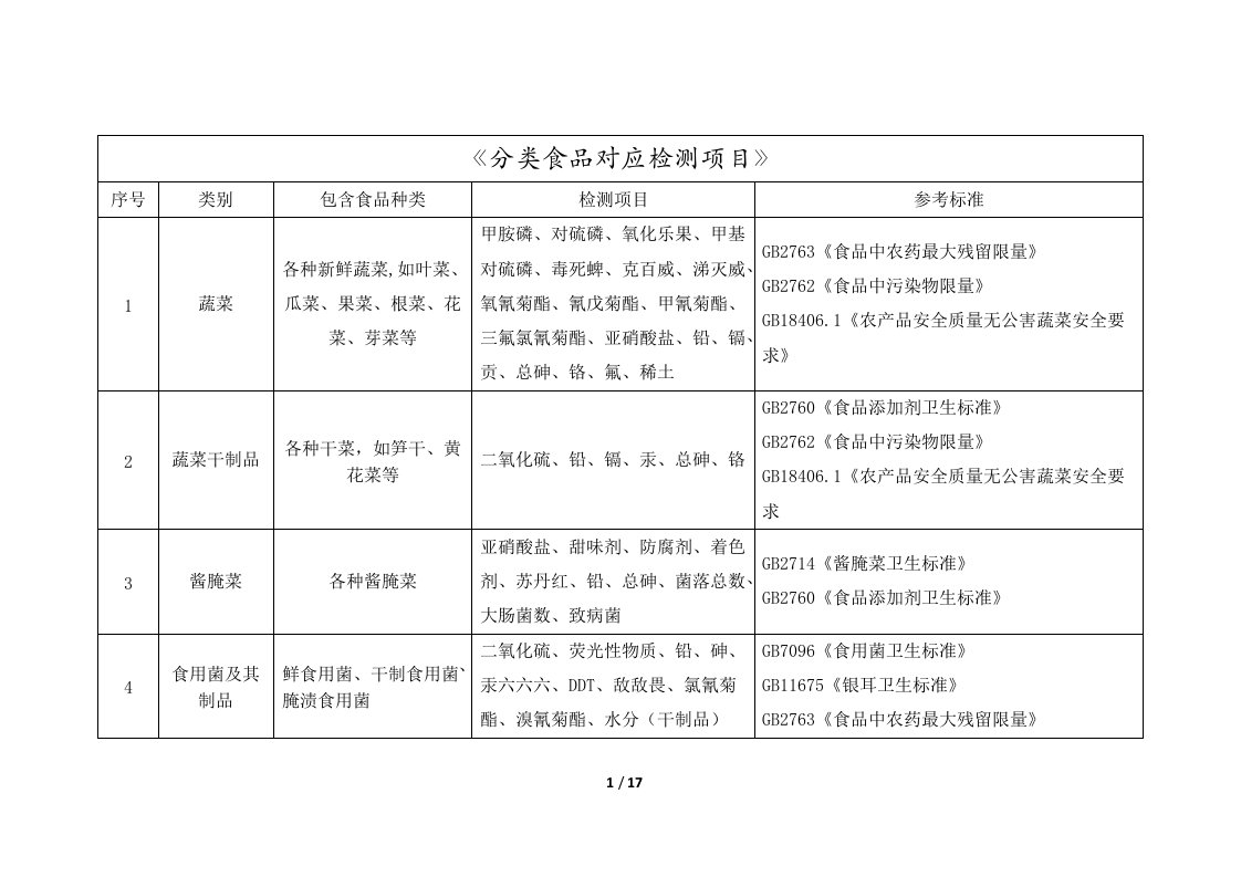 分类食品对应检测项目与国标汇总