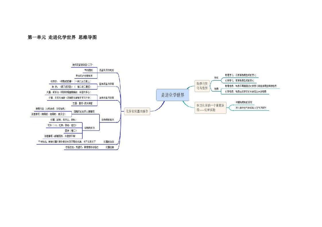 初中化学-思维导图