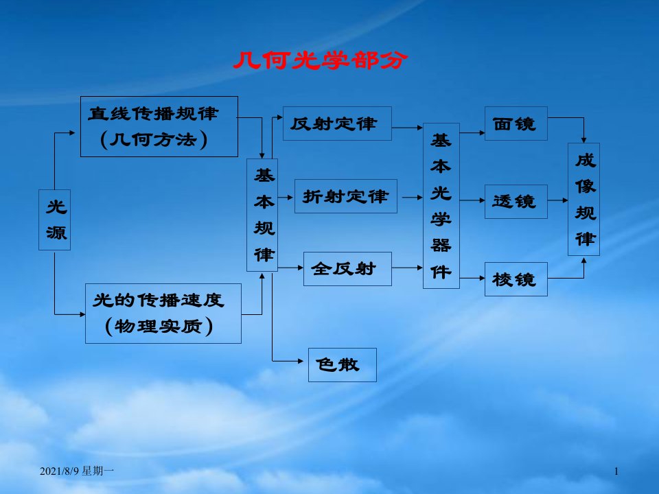 人教版陕西高三物理第三轮专题复习光学复习资料