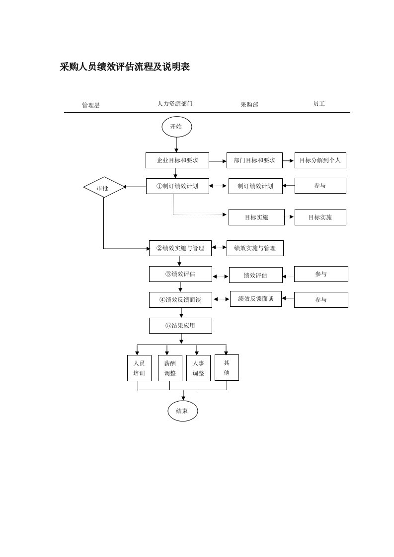 绩效管理表格-采购人员绩效评估流程及说明表