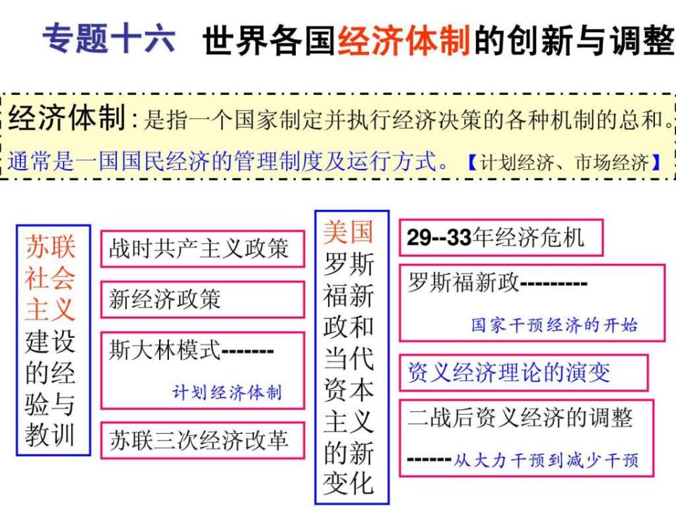 专题十六世界各国经济体制的创新与调整.ppt