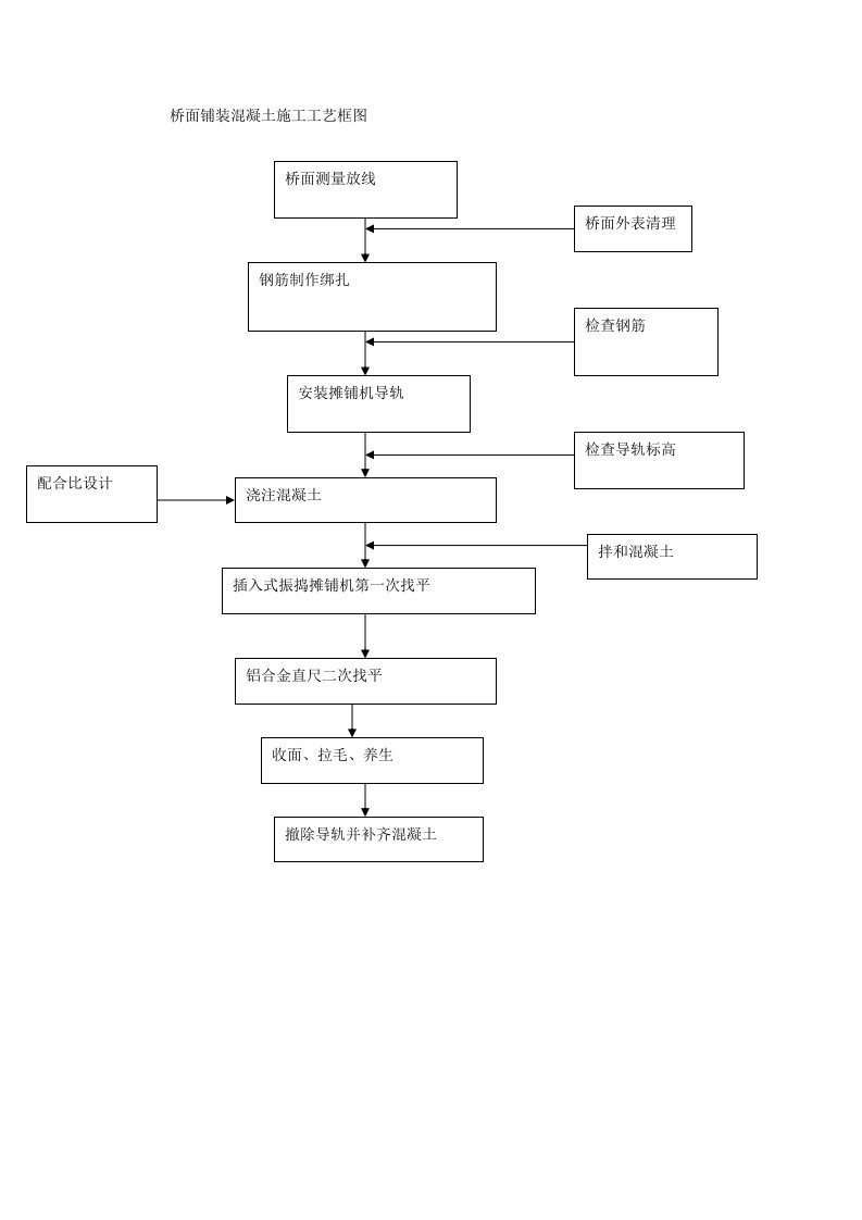 桥面铺装混凝土施工工艺框图