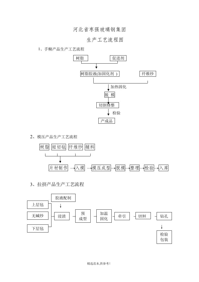 玻璃钢工艺流程图