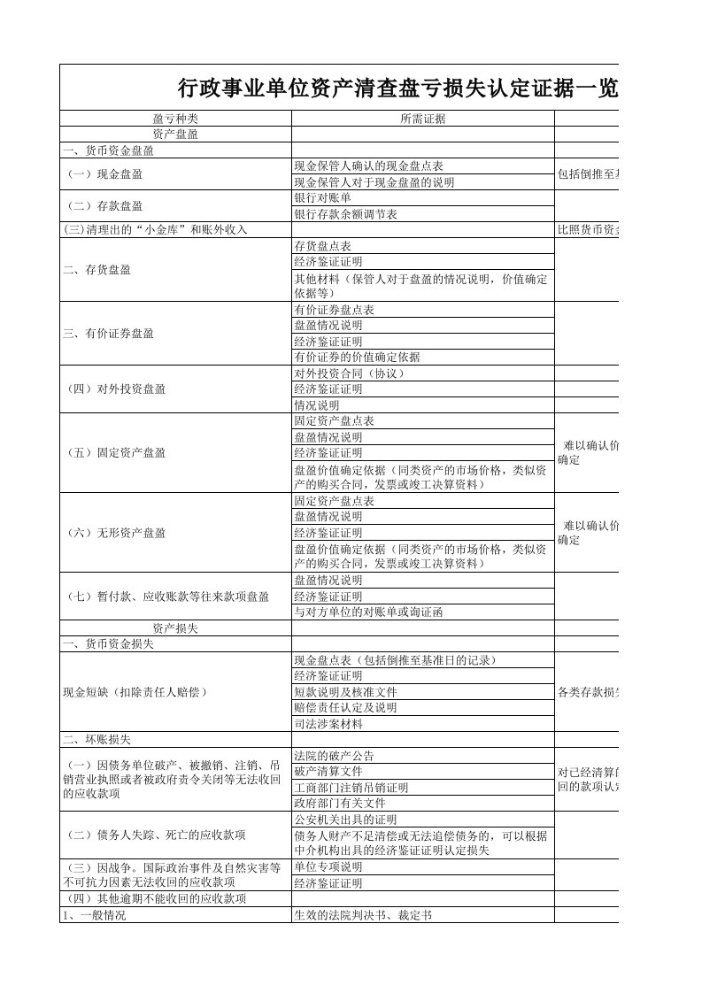 行政事业单位资产盘亏损失鉴定一览表