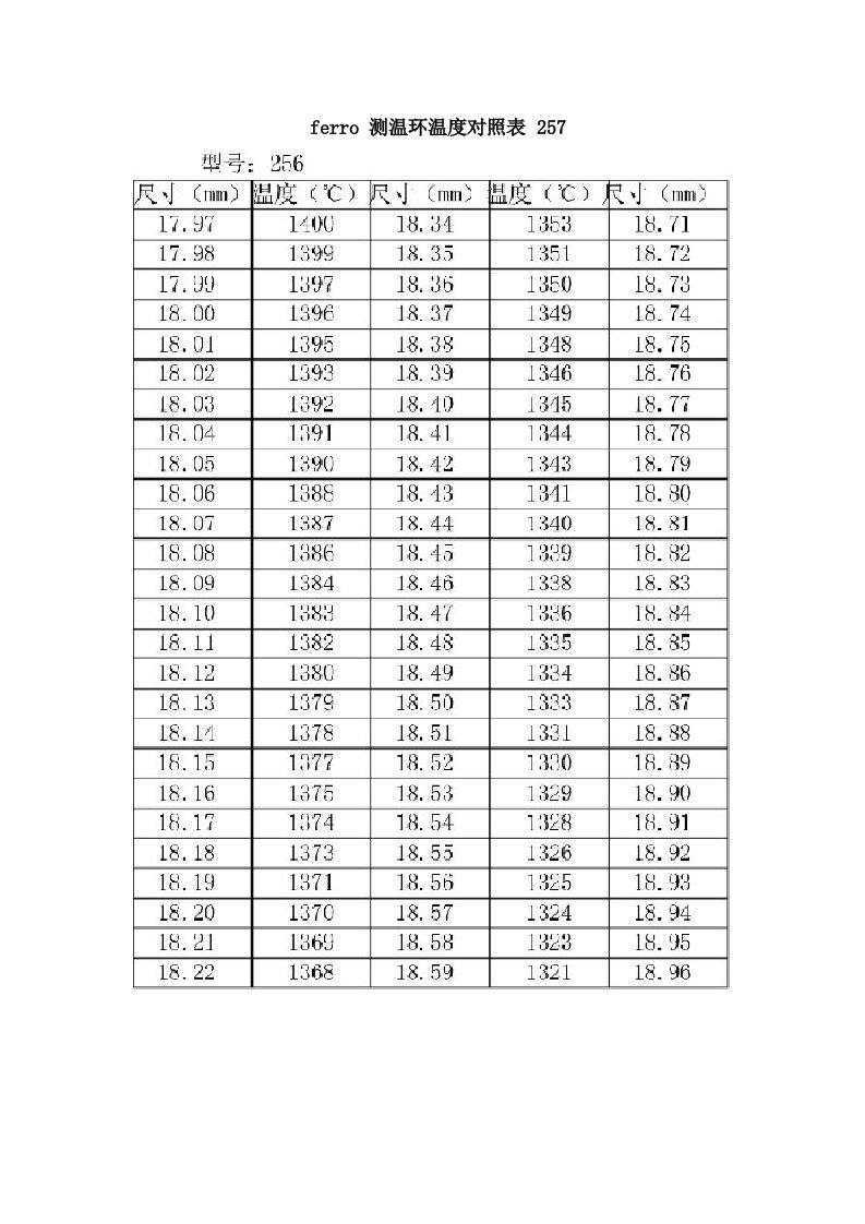 ferro测温环温度对照表257