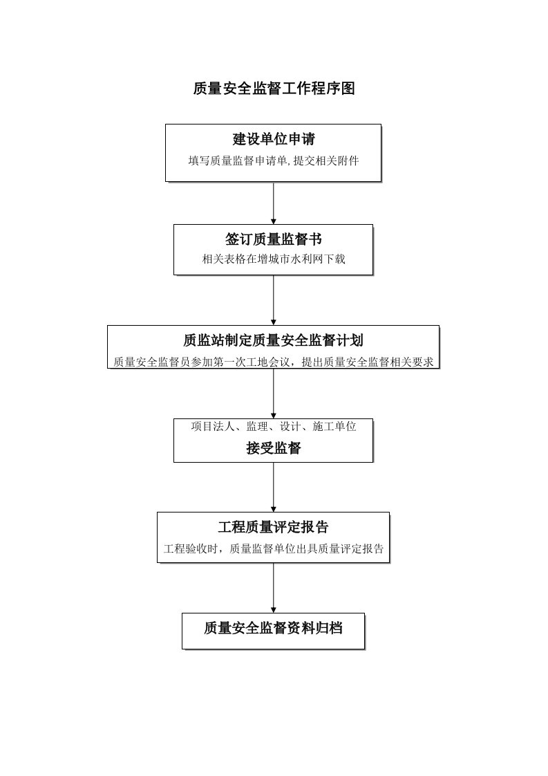 生产管理--质量安全监督工作程序图