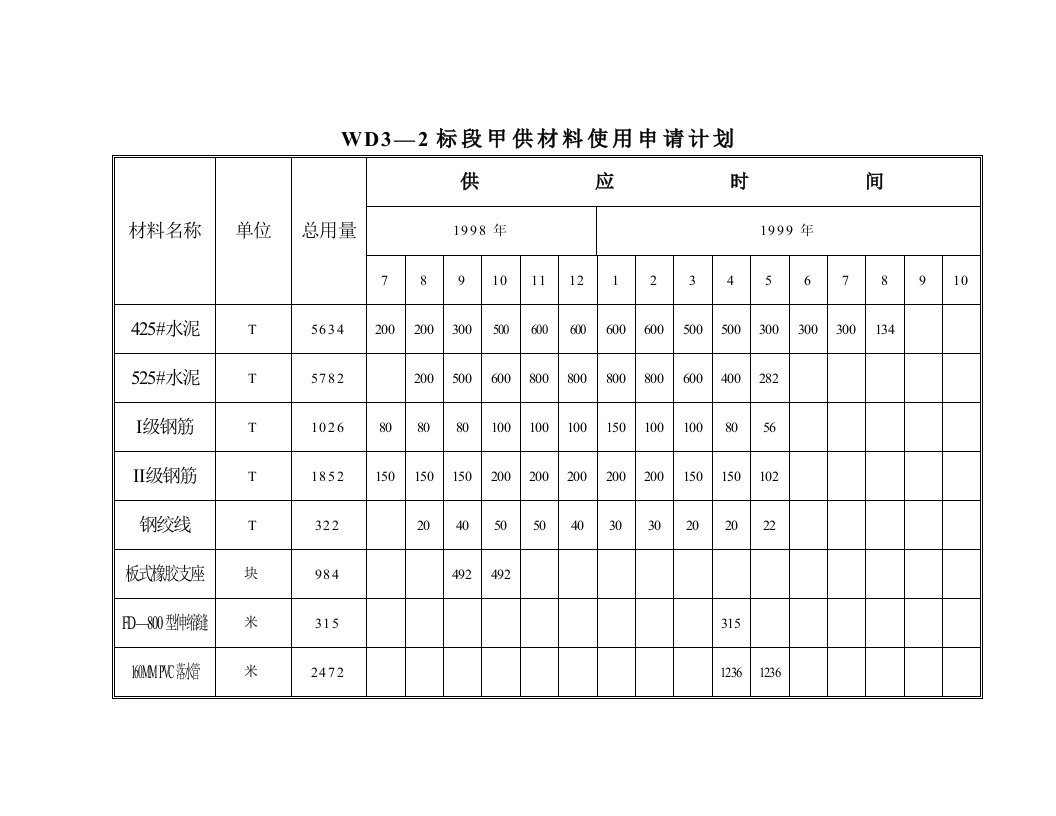 施工组织-WD3—2标段甲供材料使用申请计划