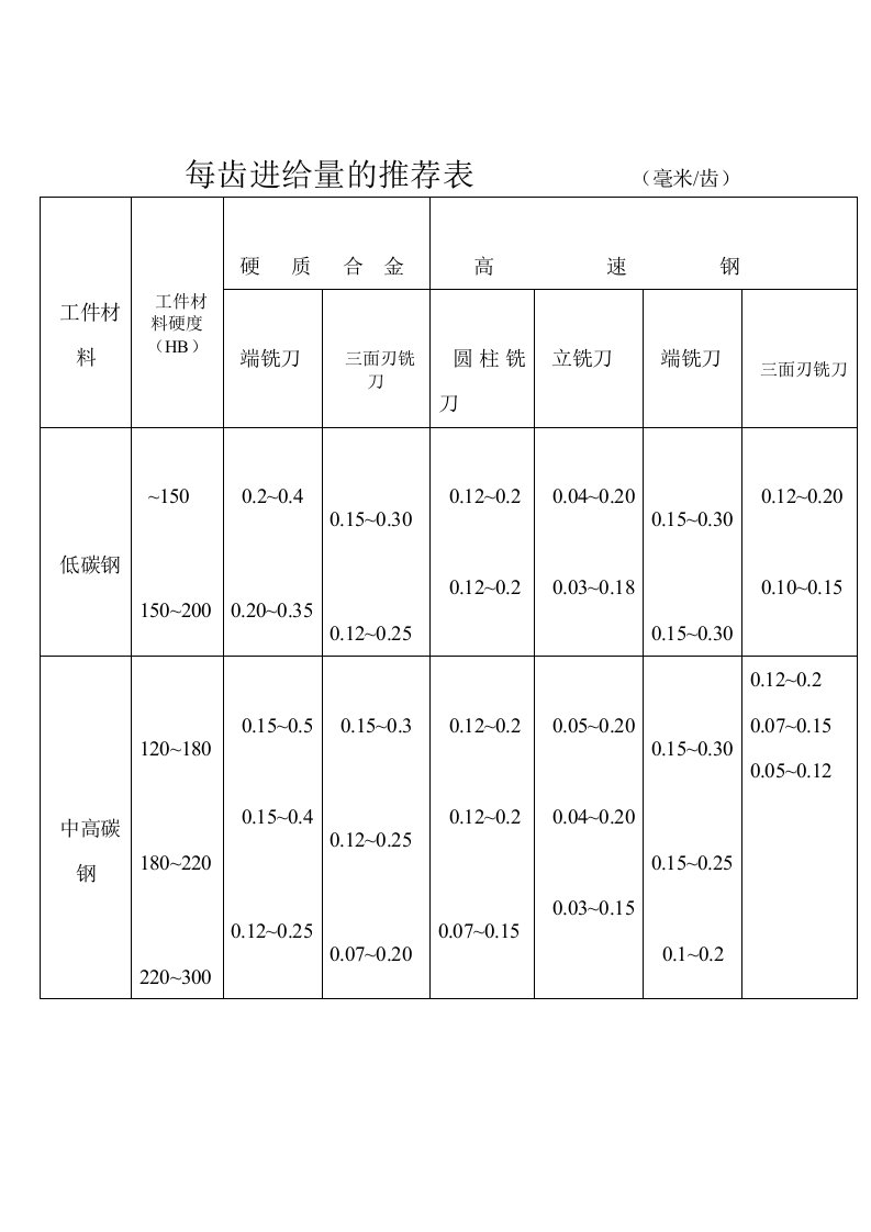 铣刀每齿进给量参数表