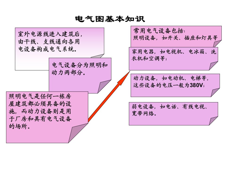 电气、给排水图例基本知识