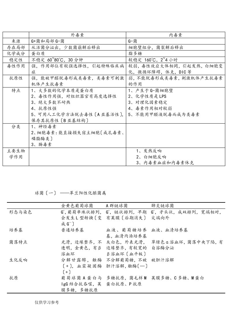 医学微生物学表格-全