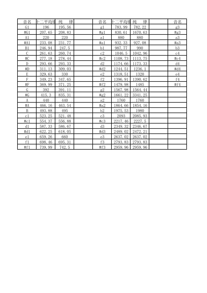 十二平均律与纯音律频率对照表.xlsx