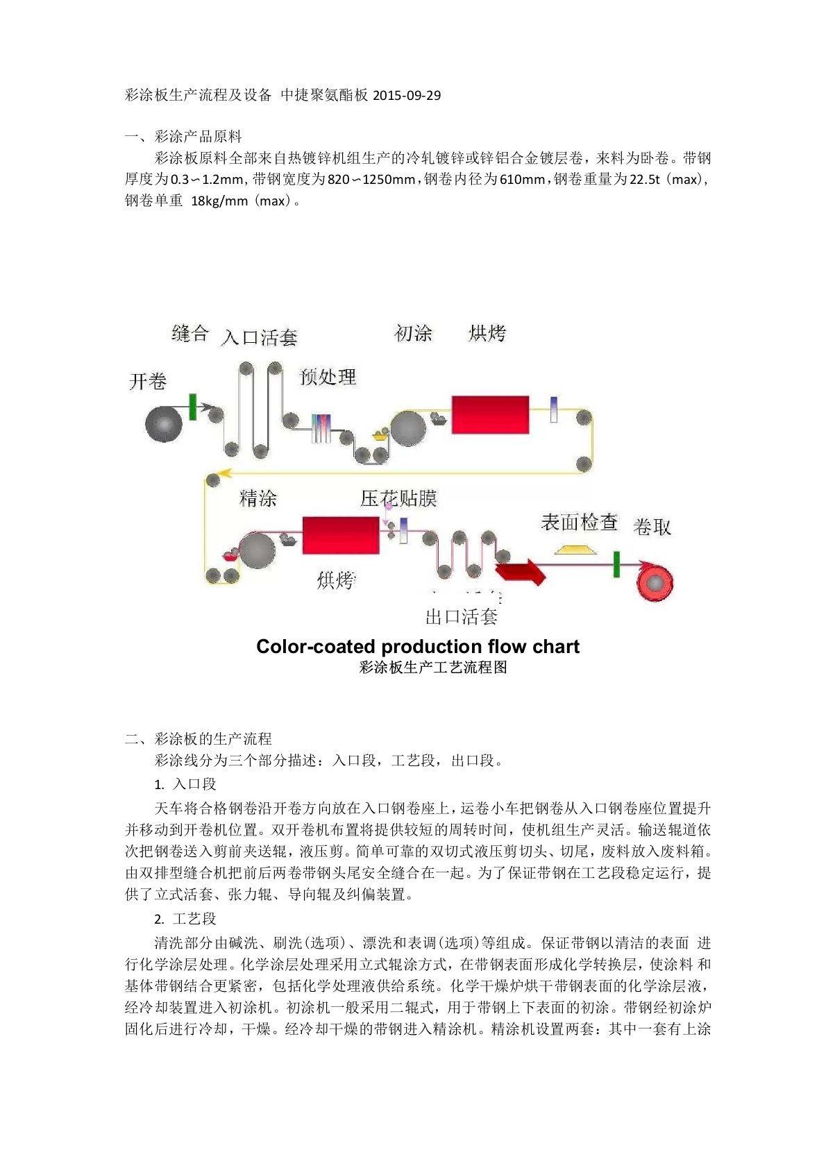 彩涂板生产流程及设备