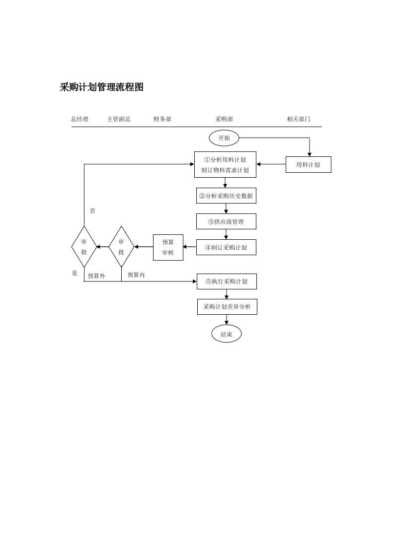 采购计划管理流程