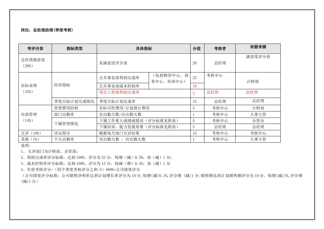 总经理助理(季度考核)表