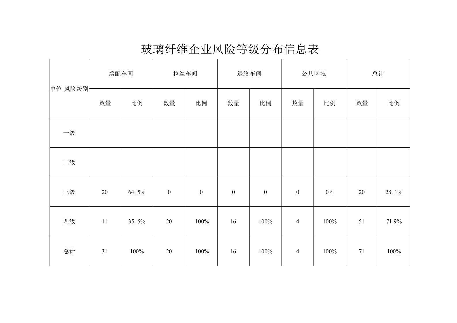 玻璃纤维企业风险等级分布信息表