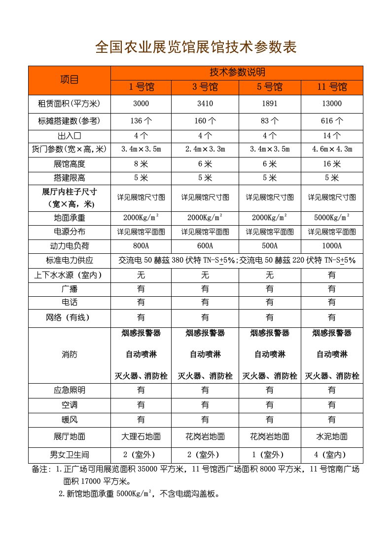 全国农业展览馆展馆技术参数表