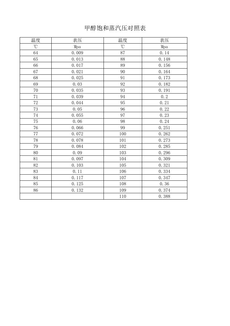 甲醇饱和蒸汽对照表2
