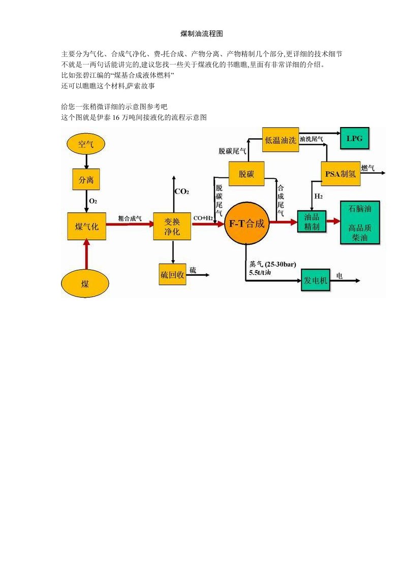 煤制油流程图