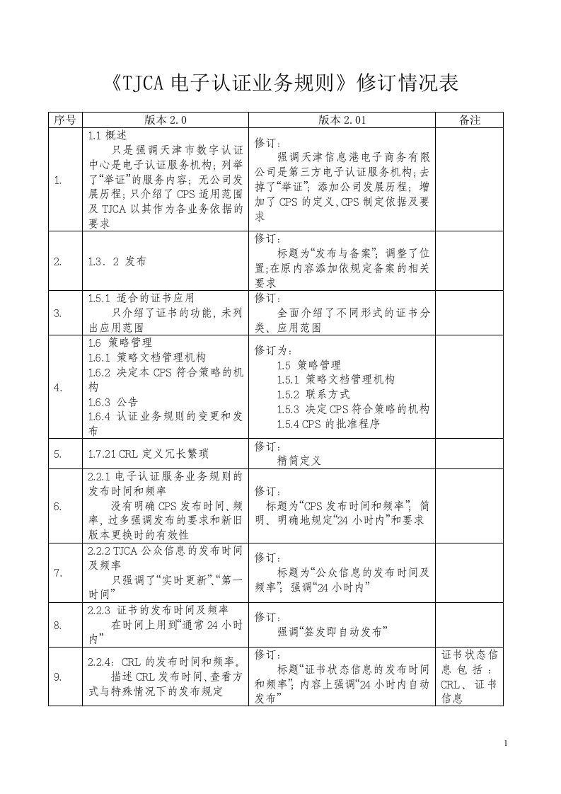 《TJCA电子认证业务规则》修订情况表