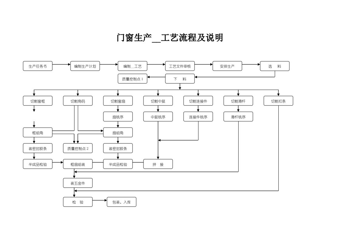 门窗幕墙加工流程