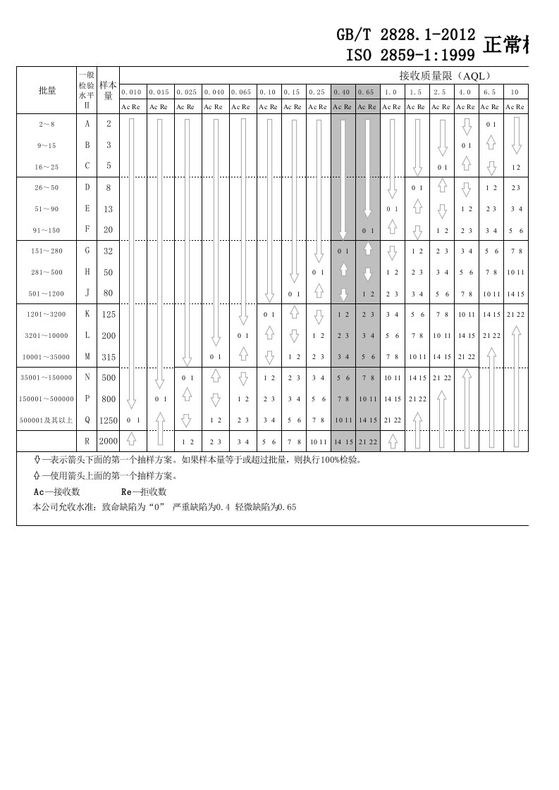 GB2828-2012-ISO2859-1-1999抽样表