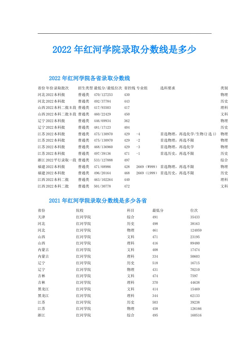 红河学院录取分数线是多少