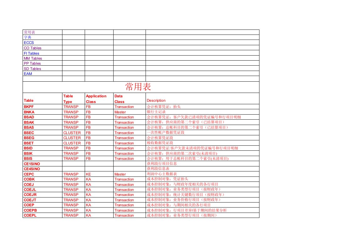 【转】SAP常用后台数据表大全(FI-CO-MM-SD-PP等)资料