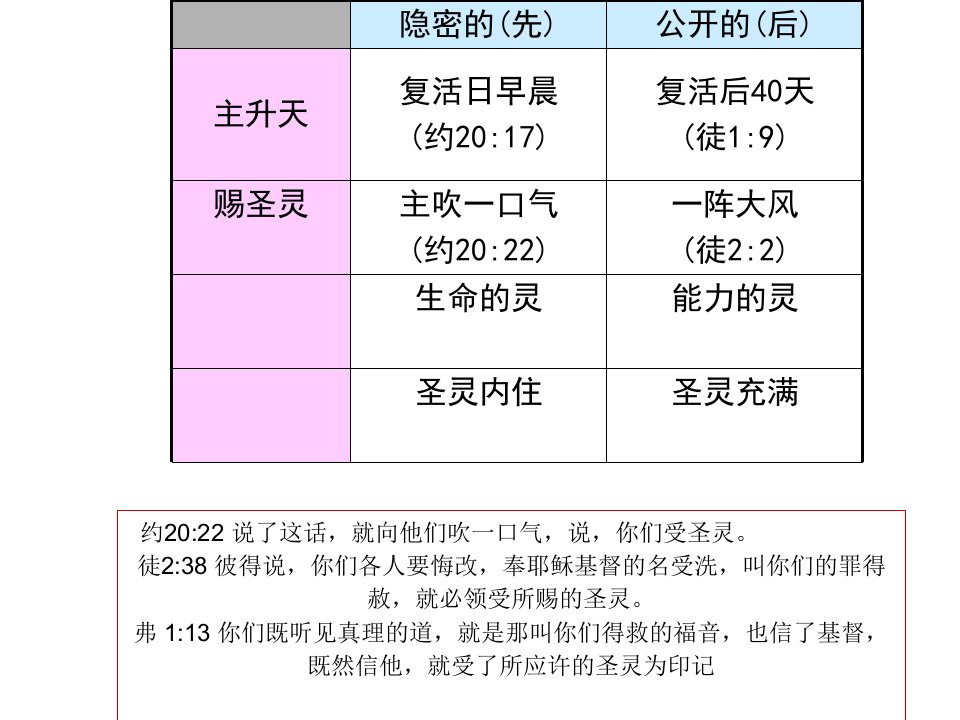 灵洗到圣灵充满浅析