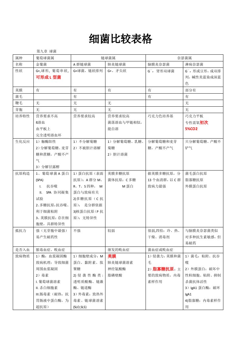 细菌比较表格