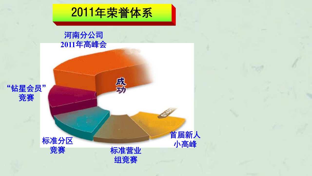 生命河南分公司荣誉体系最新课件