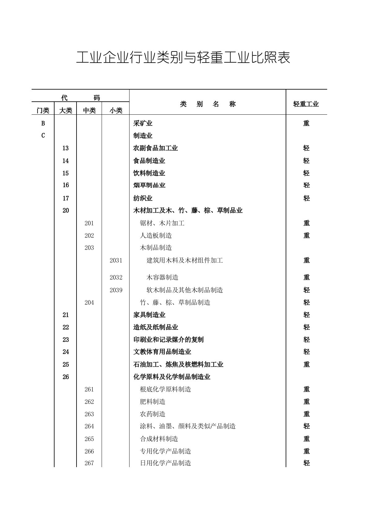 工业企业行业类别与轻重工业对照表