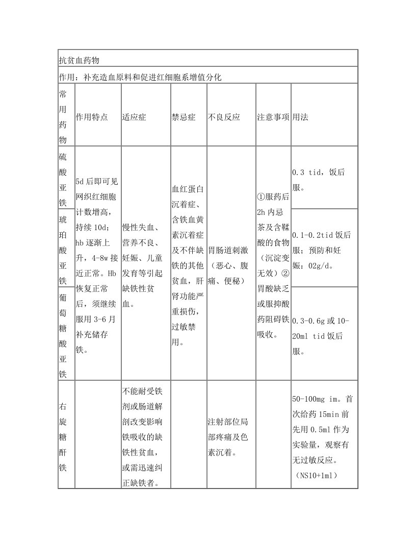 血液系统疾病用药列表整理